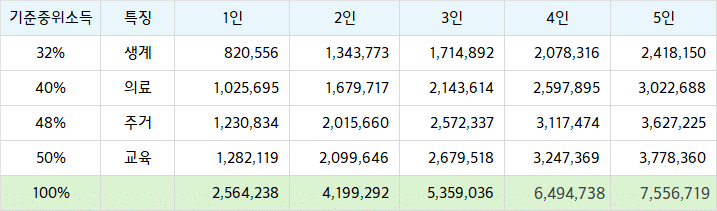2026년 기준중위소득