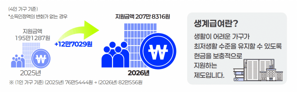 기준중위소득 32% 생계급여 207만원