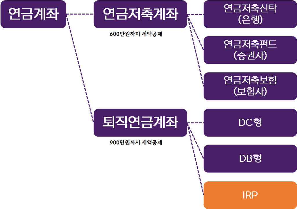 연금계좌의 분류 개인형퇴직연금 IRP 계좌의 위치