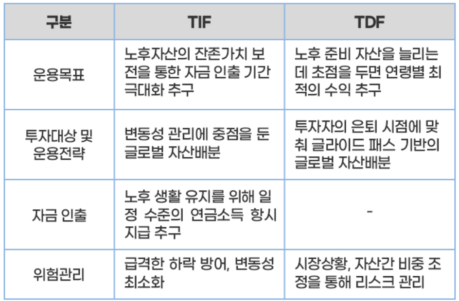 TDF 펀드의 생애주기면 투자흐름도 IRP 계좌에서 투자가능 표