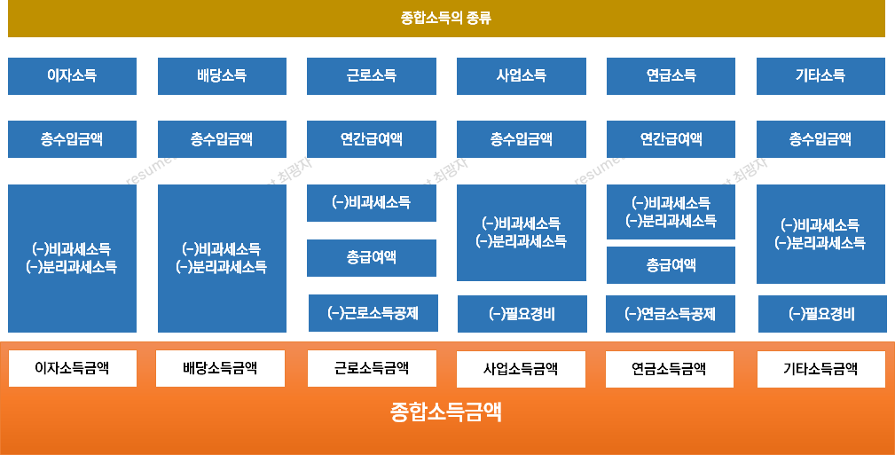 청년도약계좌 신청기간 종합소득을 설명하는 표입니다.