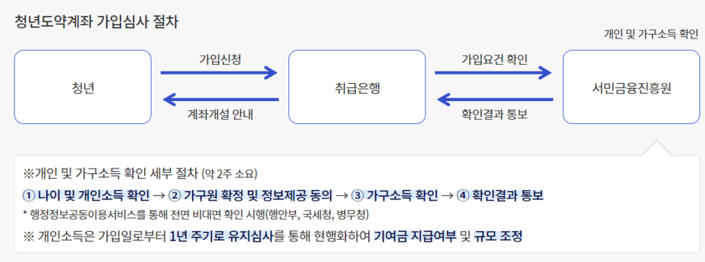 청년도약계좌 신청기간에 가입하는 방법을 알려주는 이미지입니다.