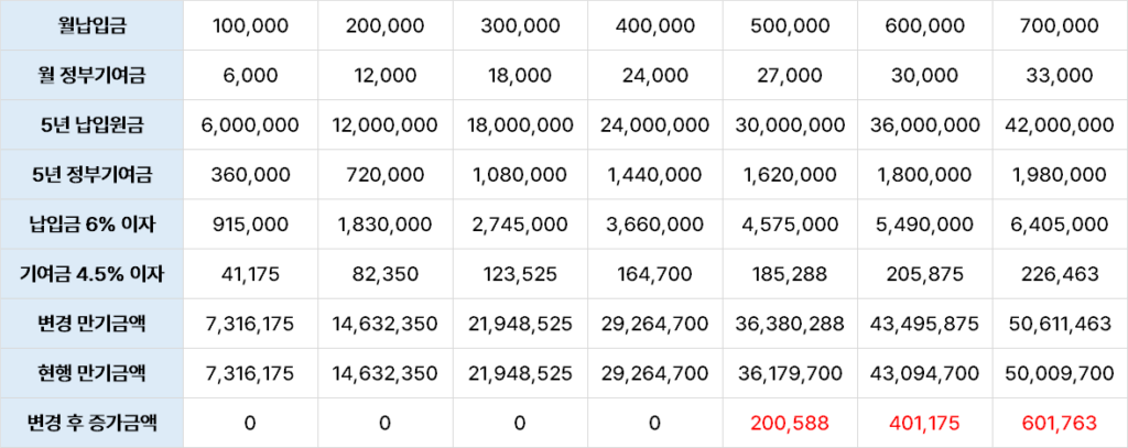 청년도약계좌 만기금액 2,400만원 이하