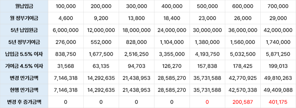 청년도약계좌 만기금액 3,600만원 이하