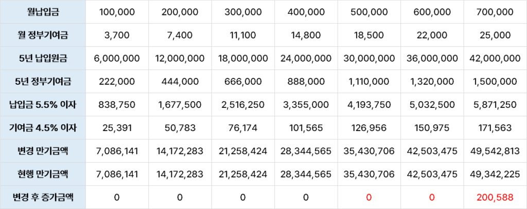 청년도약계좌 만기금액 4,800만원 이하