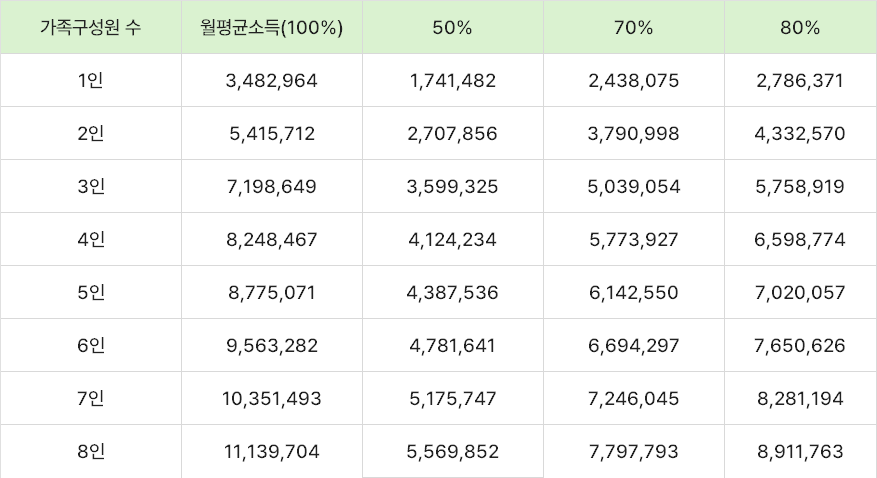 전년도 도시근로자 가구당 월평균소득 표 50% ~ 100% 구간