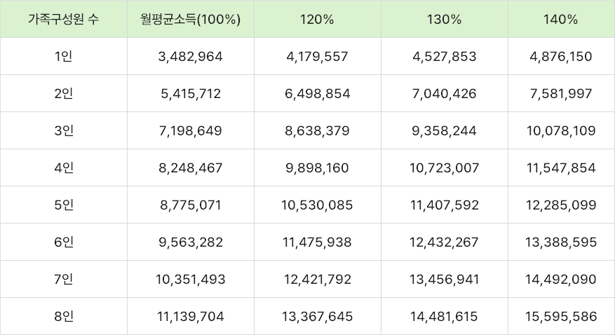 전년도 도시근로자 가구당 월평균소득 표 100% ~ 200% 구간