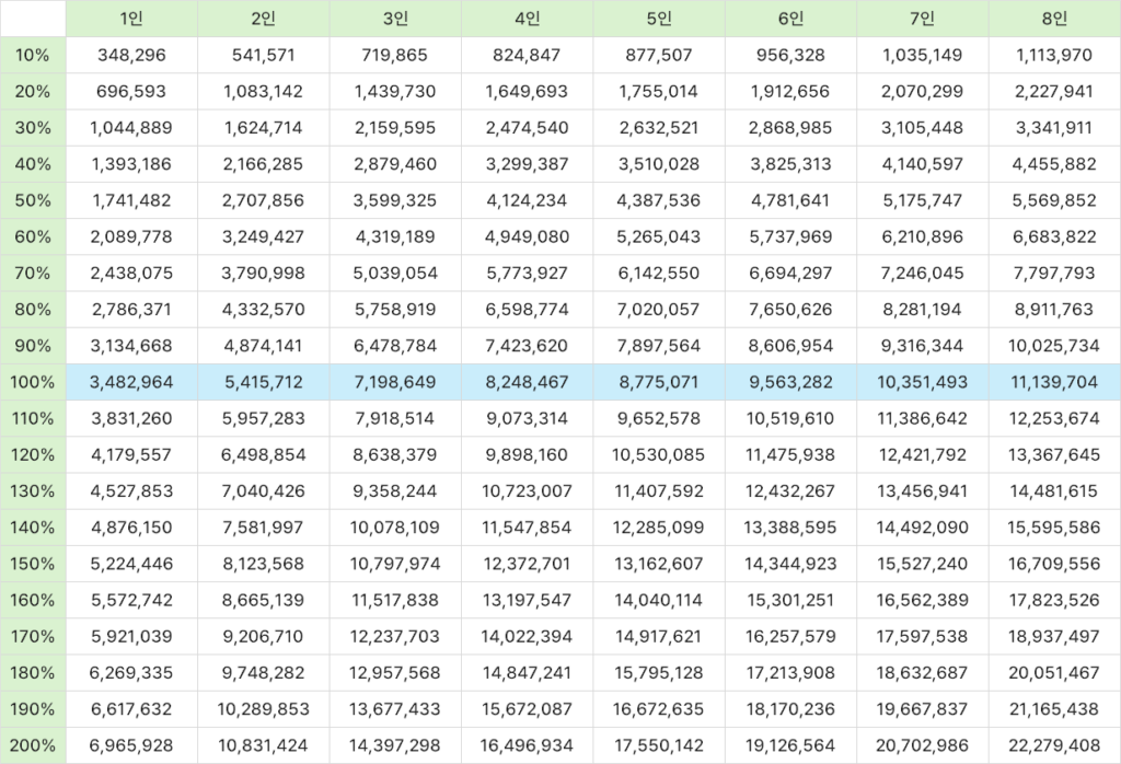 전년도 도시근로자 가구당 월평균소득 표 전체 구간