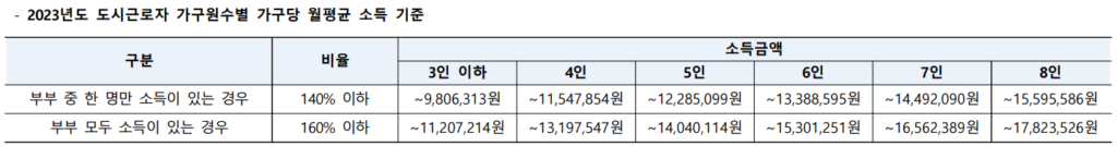 민간분양 공공지원부문 신혼부부 특공 전년도 도시근로자 가구당 월평균소득 조건