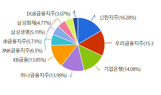 ISA 계좌 배당주에 담는 ETF 의 구성종목 비율