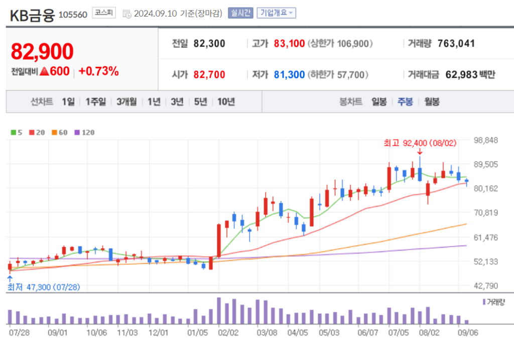 ISA 계좌 배당주에 담을 KB금융 주가 그래프