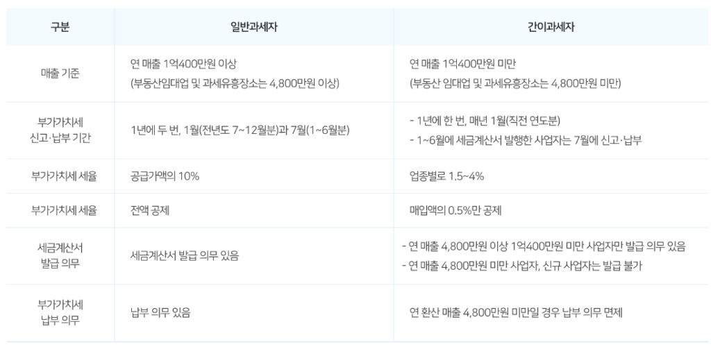 간이과세자 일반과세자 차이 설명하는 표