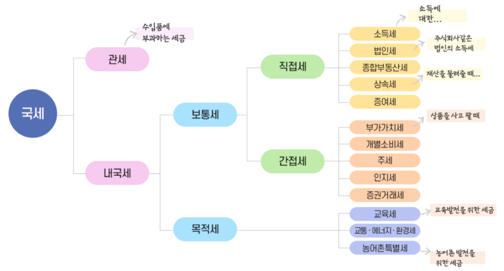 국세완납증명서 발급방법 중 국세의 종류