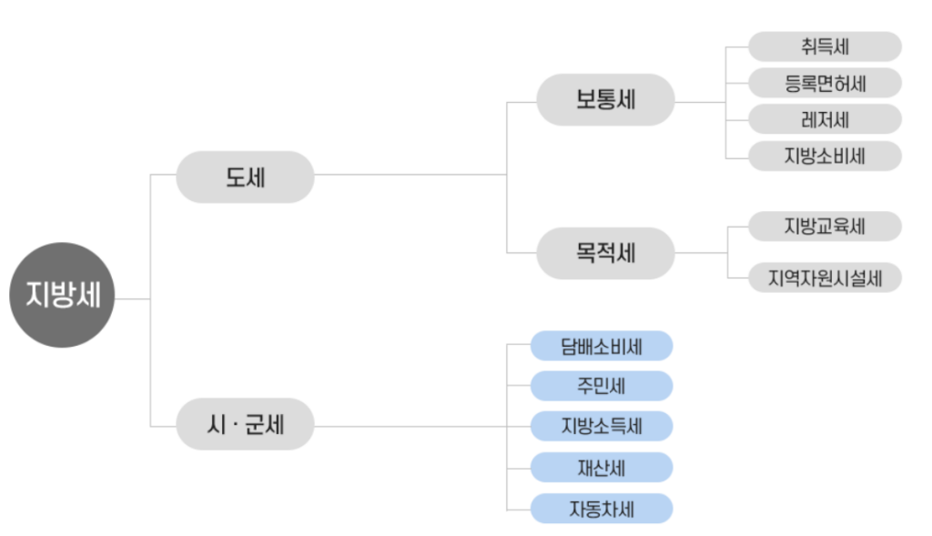 국세완납증명서 발급방법  지방세의 종류