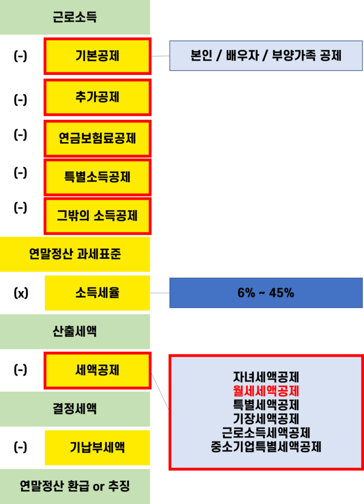 월세 세액공제 연말정산의 과정