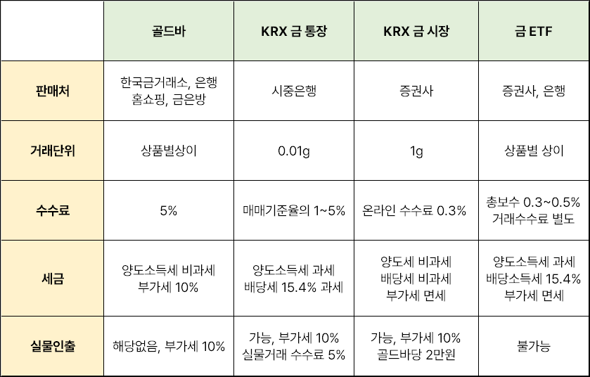 KRX 금투자방법 4가지 표