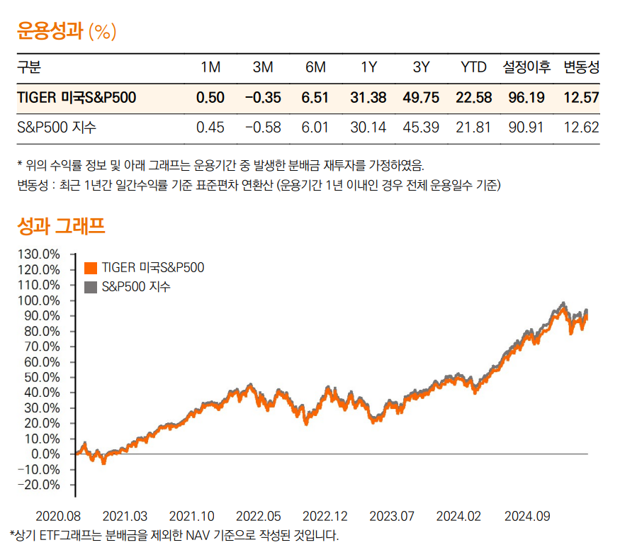 ISA계좌 미국주식 ETF 추천 운용성과