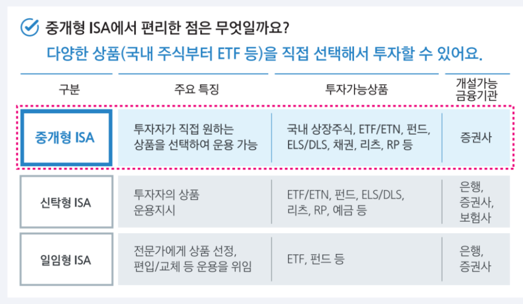 ISA 계좌 손익통산 중개형 펀드 ETF, ETN