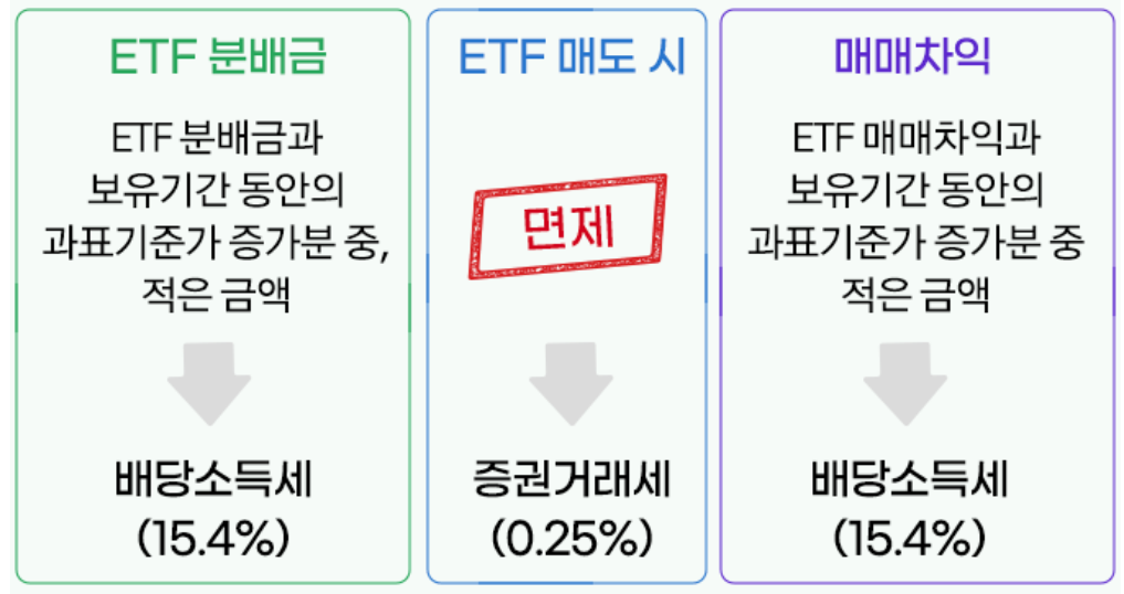 ISA 계좌 손익통산 그외 ETF 세금