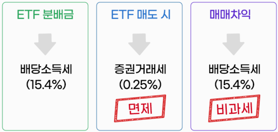 ISA 계좌 손익통산 국내주식형 ETF 세금