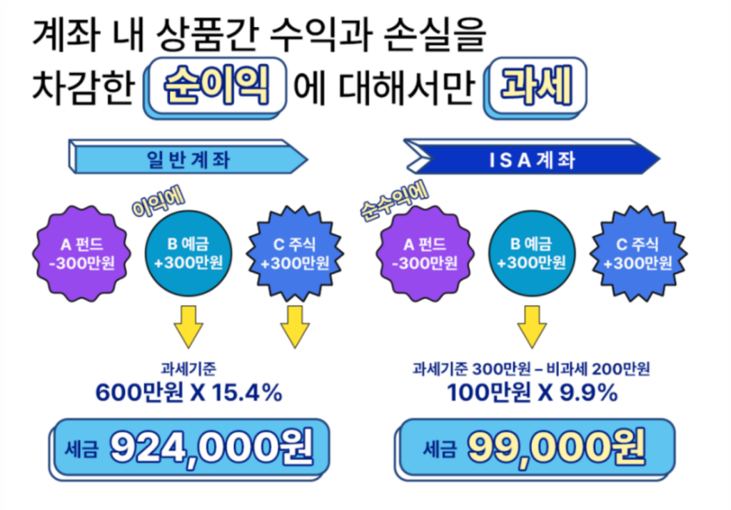 ISA 계좌 손익통산 순이익 예금 ETF수익과 손실을 합쳐서 계산하는 방식