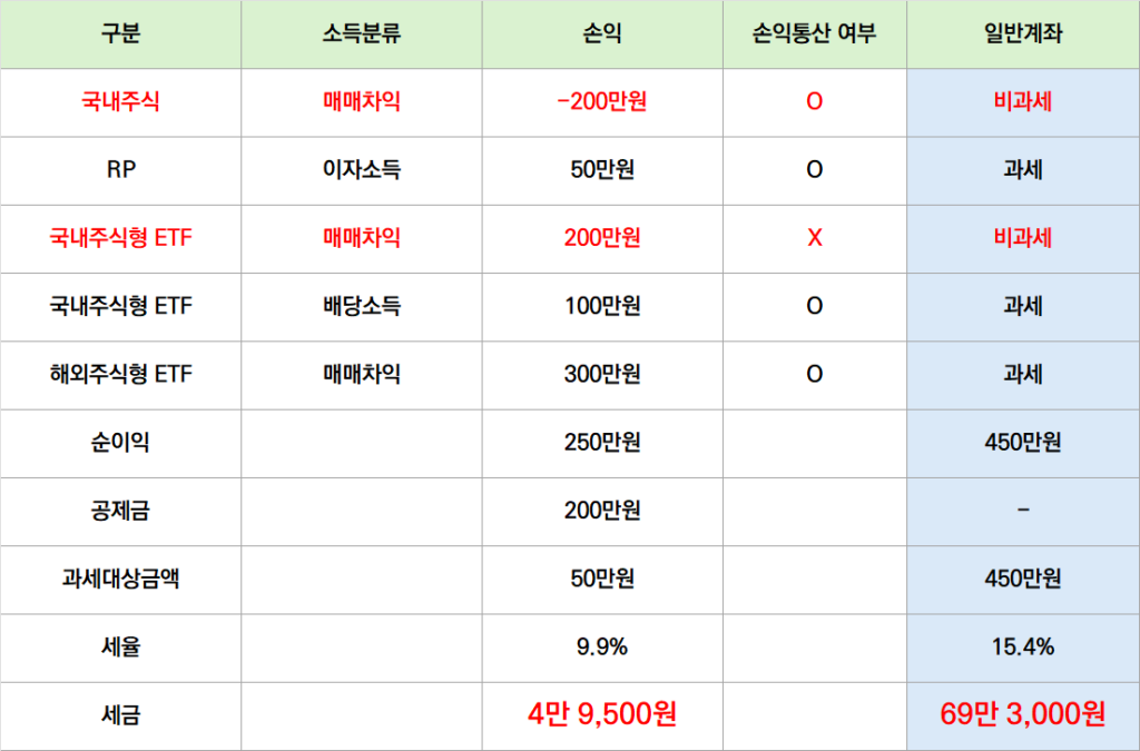 일반계좌와 ISA 계좌 손익통산 비교표