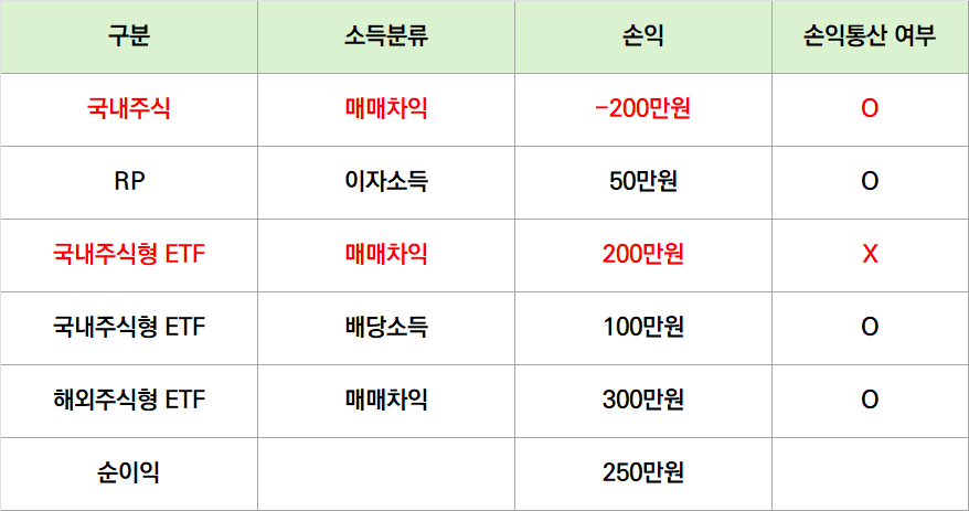 ISA 계좌 손익통산 계산표 국내주식 RP상품 이자