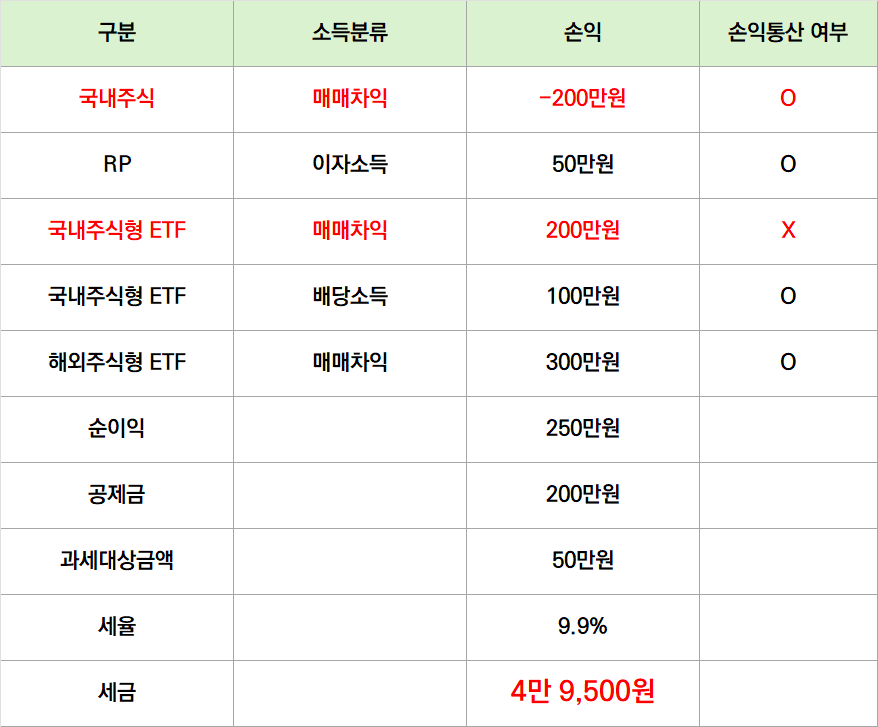 ISA 계좌 손익통산 계산표 9.9% 세율 적용 200만원 비과세 최종 세금