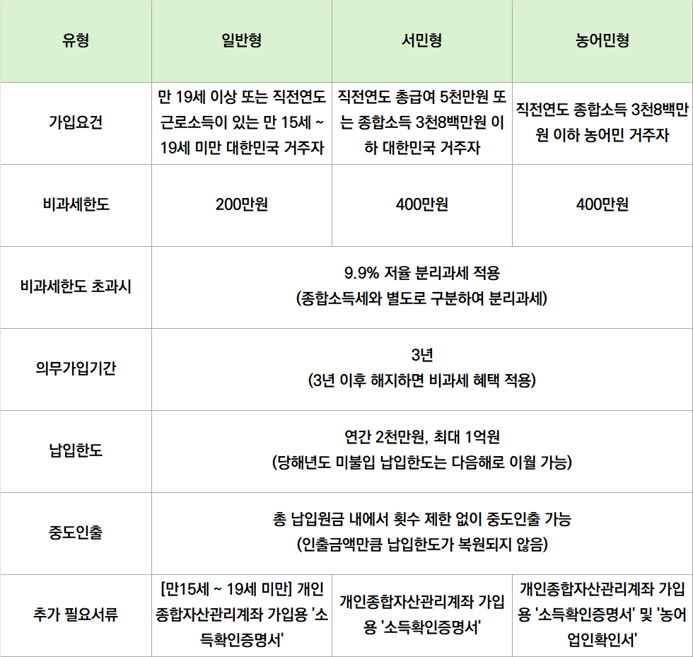 ISA 계좌 종류와 특징, 서민형 농어민형 400만원 비과세한도