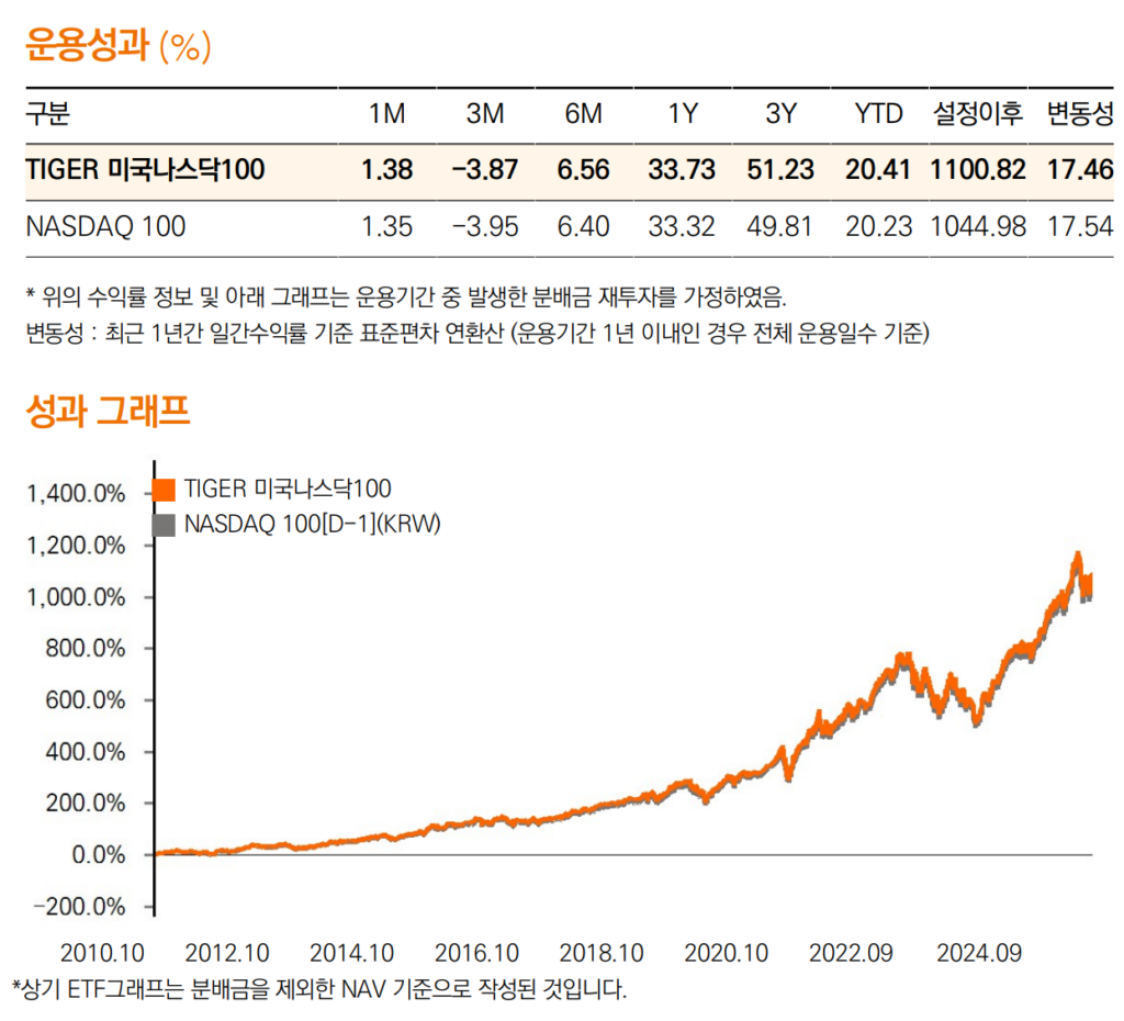 ISA계좌 미국주식 ETF 추천 운용성과 그래프