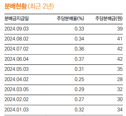 ISA계좌 미국주식 ETF 추천 미국배당다우존스지수 분배금 월배당