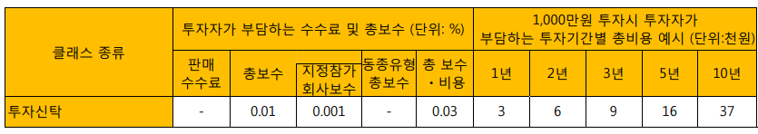 ISA계좌 미국주식 ETF 추천 미국배당다우존스지수 총보수