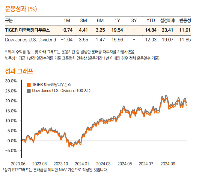 ISA계좌 미국주식 ETF 추천 미국배당다우존스지수 운용성과