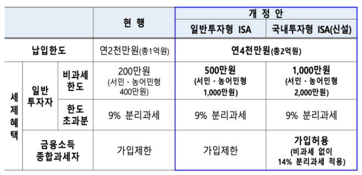 ISA 계좌 개정안