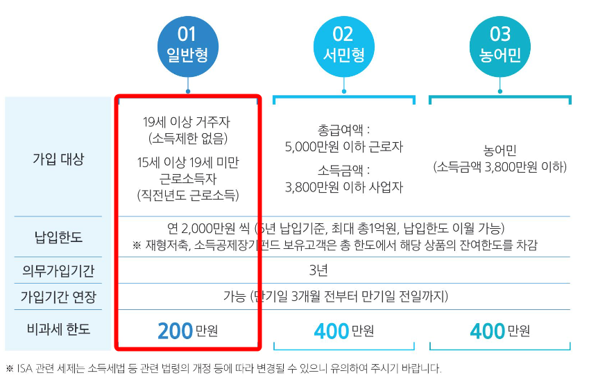 ISA 계좌 일반형, 서민형, 농어민형