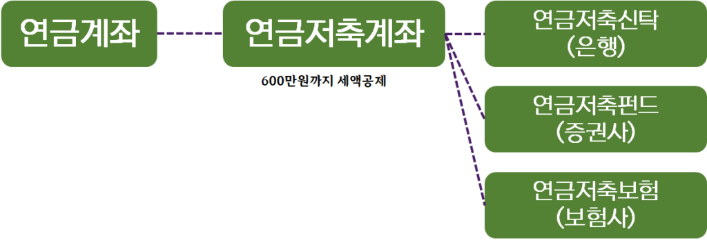 연금저축펀드의 구조