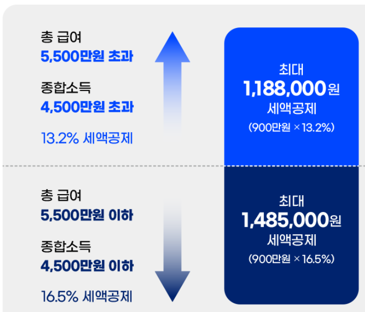 연금저축펀드 연금 수령시 세금 세액공제 받기 위한 기준