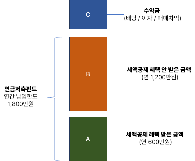 연금저축펀드 계좌의 구성, 납입한도와 세액공제 혜택