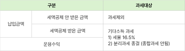 연금저축펀드 중도해지시 세금 과세대상 1,800만원 이상 납입