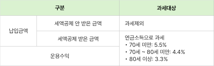 연금저축펀드 연금 수령시 세금 과세대상 1,800만원 이상 납입