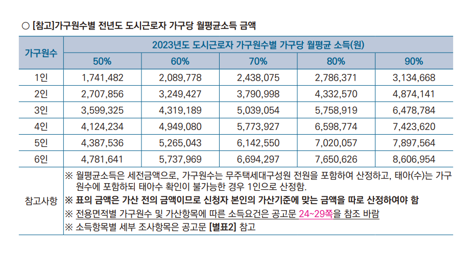 모집공고문의 도시근로자 월평균소득