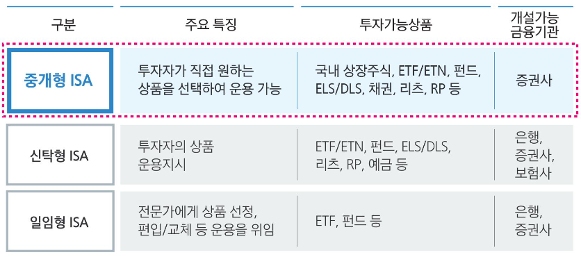 ISA 계좌 종류, 중개형, 신탁형, 일임형이 있다.