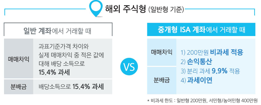 ISA 계좌 중개형 ISA 에서 거래할 때 이익