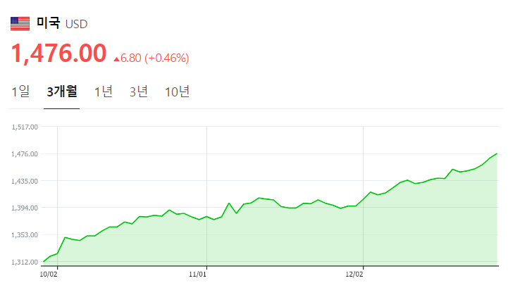 대통령 탄핵으로 인해 미국 달러 가치가 1,476원을 넘었다.