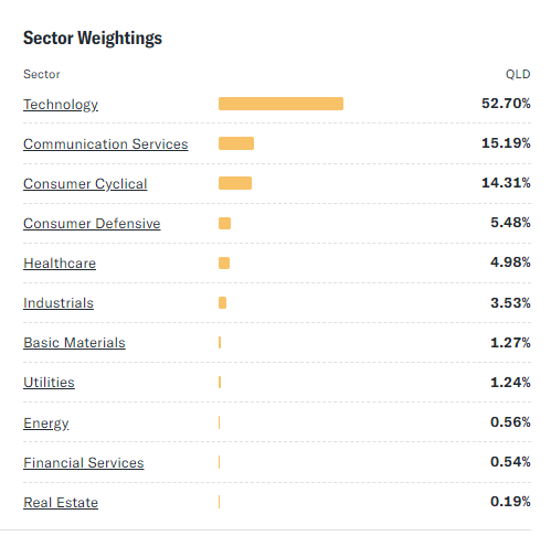 QLD ETF 구성 섹터