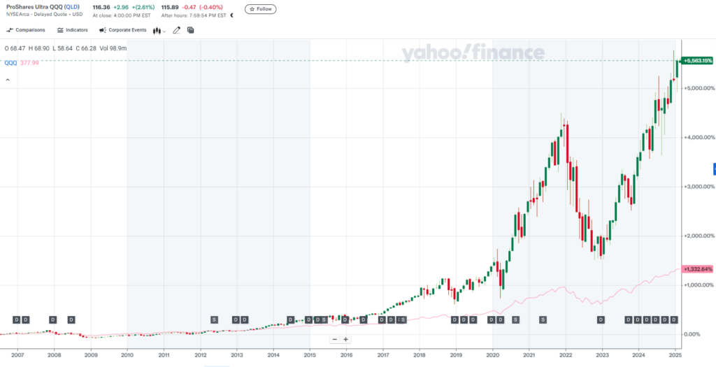 QQQ 와 비교한 QLD ETF 성과