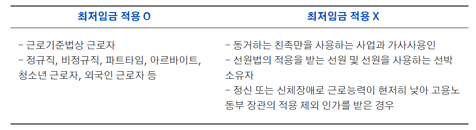 2025 최저임금 적용 직종