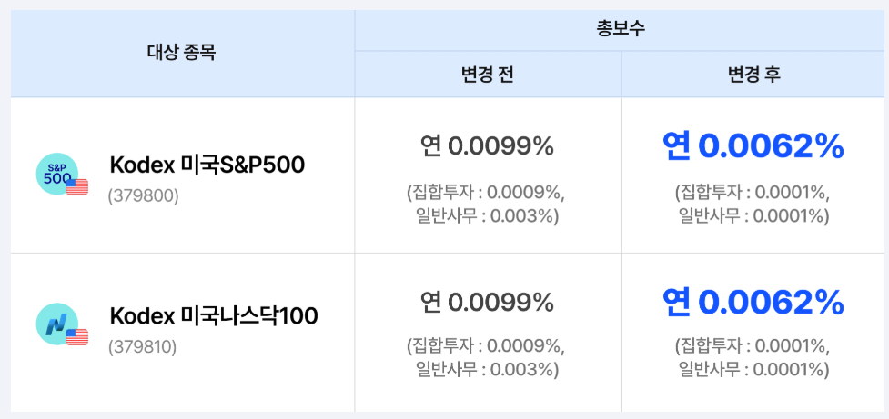 S&P500 ETF 삼성 KODEX ETF 