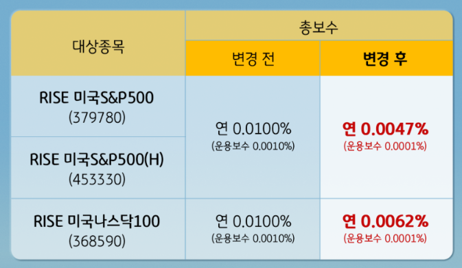 S&P500 ETF RISE 총보수