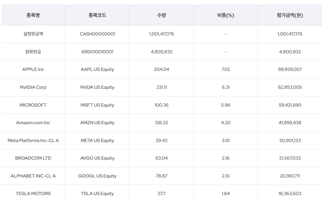 미국S&P500 ETF 중 하나인 삼성자산운용의 KODEX ETF 의 구성종목 PDF 이다. 애플, 엔비디아, 마이크로소프트, 아마존, 메타, 브로드컴, 구글, 테슬라등이 TOP 10 으로 들어가 있다.